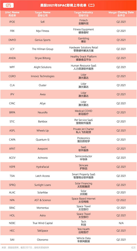 亿万：美股2021年SPAC即将上市名单（二）