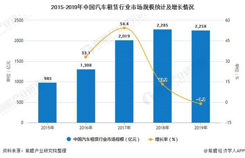 2015-2019年中国汽车租赁行业市场规模统计及增长情况