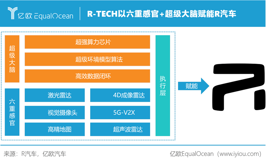 R-TECH以六重感官+超級(jí)大腦賦能R汽車(chē)