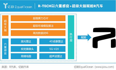 R-TECH以六重感官+超级大脑赋能R汽车