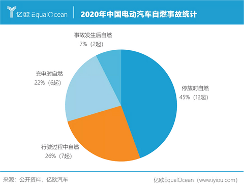 2020年中国电动汽车自燃事故统计