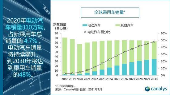 Canalys：2020年整体汽车市场萎缩 全球电动汽车销量逆势猛增39%