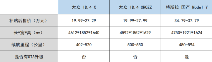 大众“反攻”特斯拉，有没有胜算？