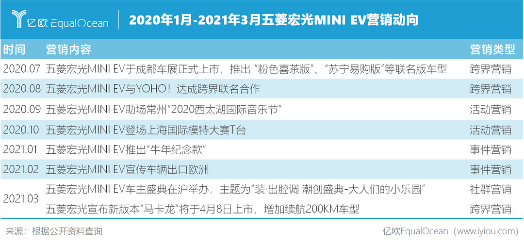 2020年1月-2021年3月五菱宏光MINI EV營銷動向