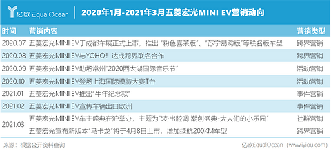 2020年1月-2021年3月五菱宏光MINI EV营销动向