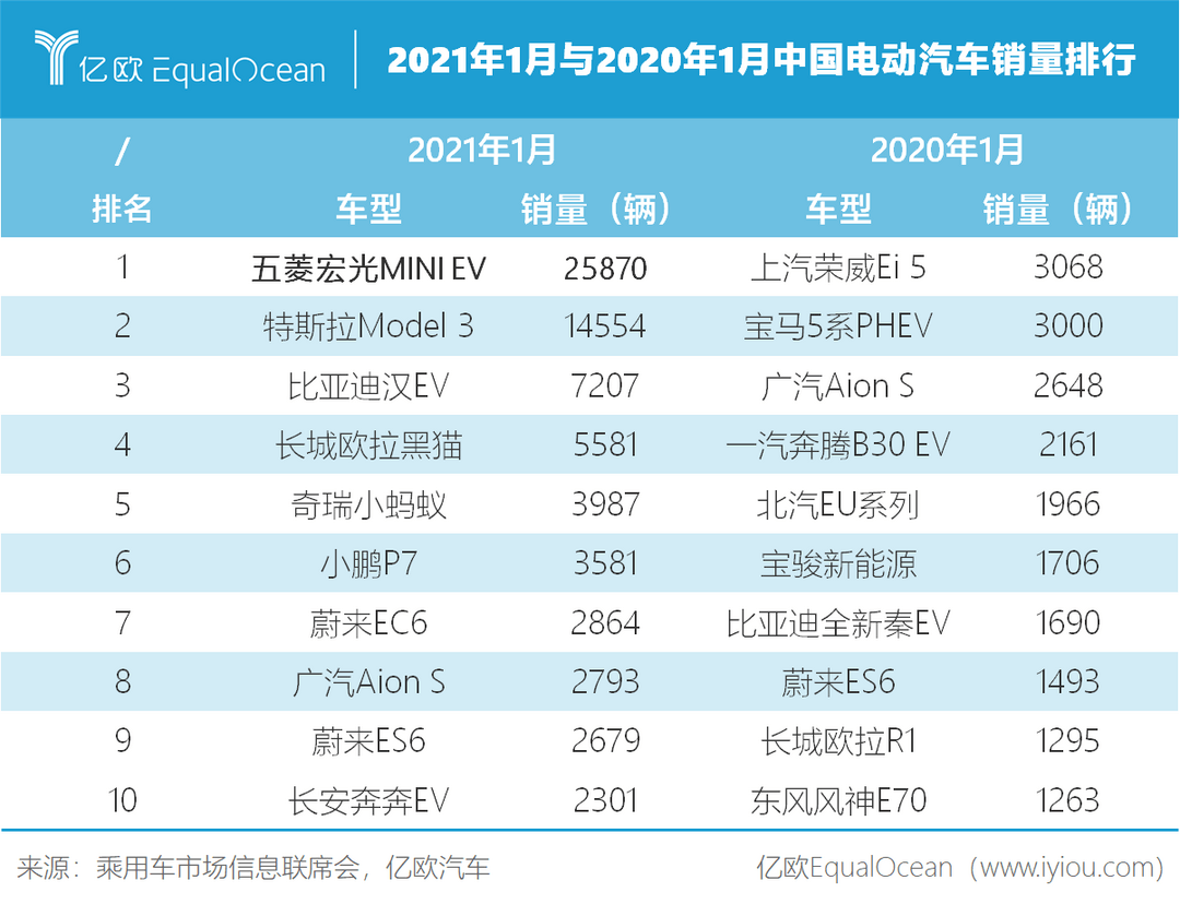 2021年1月与2020年1月中国电动汽车销量排行