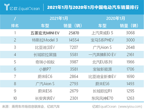 2021年1月与2020年1月中国电动汽车销量排行