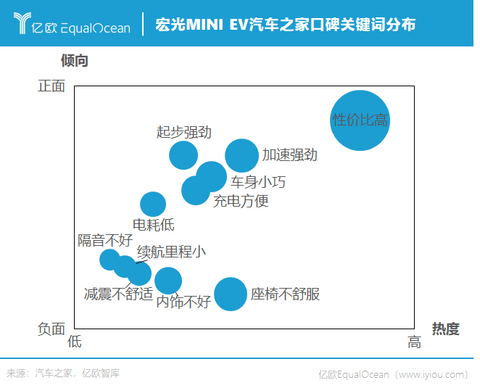 宏光MINI EV汽车之家口碑关键词分布