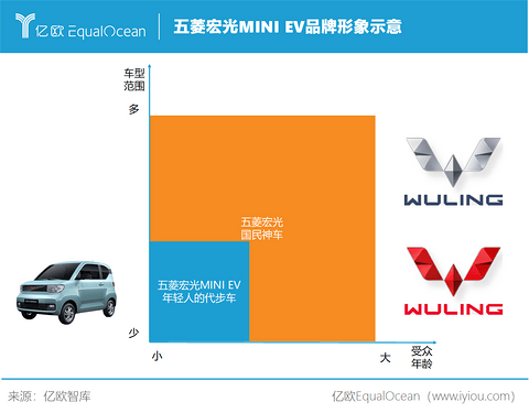 五菱宏光MINI EV品牌形象示意