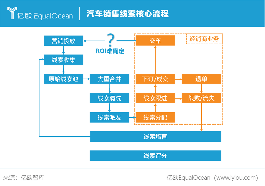 汽车销售线索核心流程