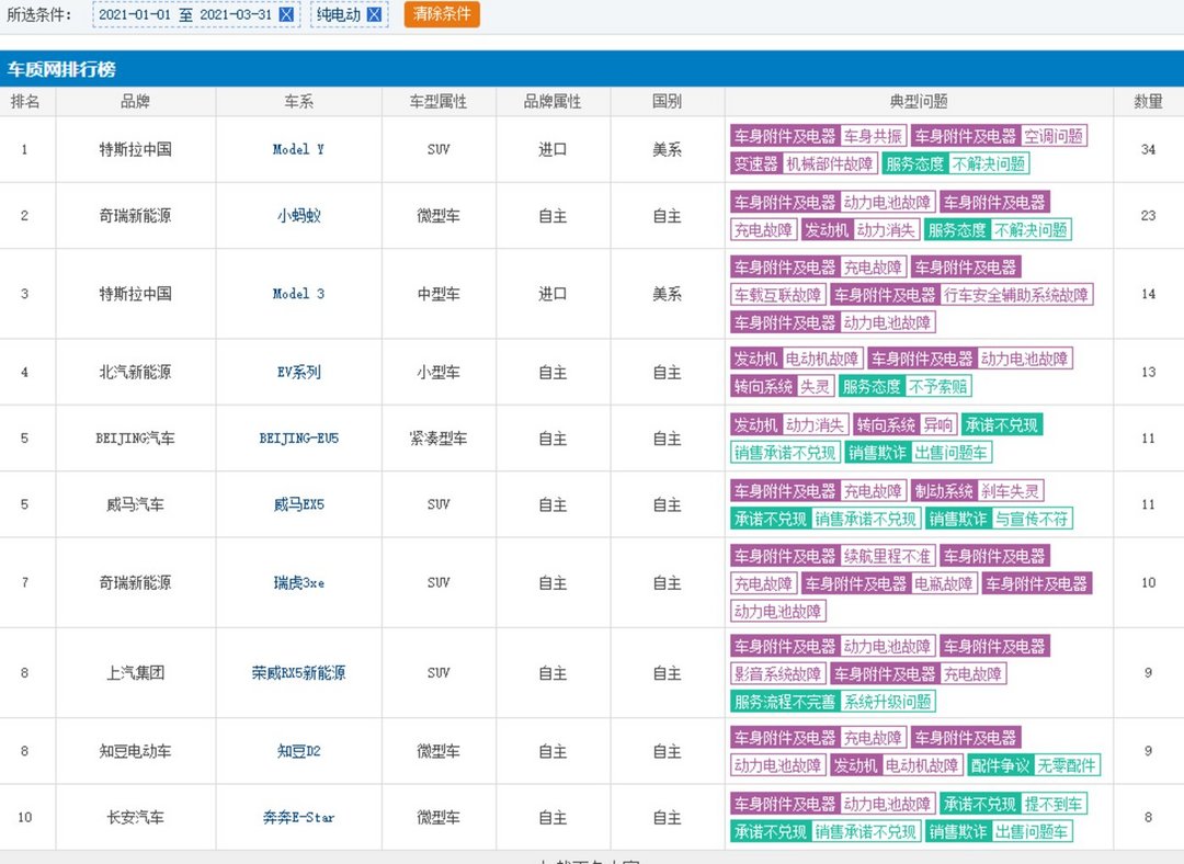 特斯拉故障投诉数据@来源车质网