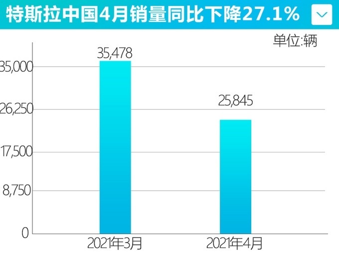特斯拉中国4月销量25,845辆 下跌27.1%