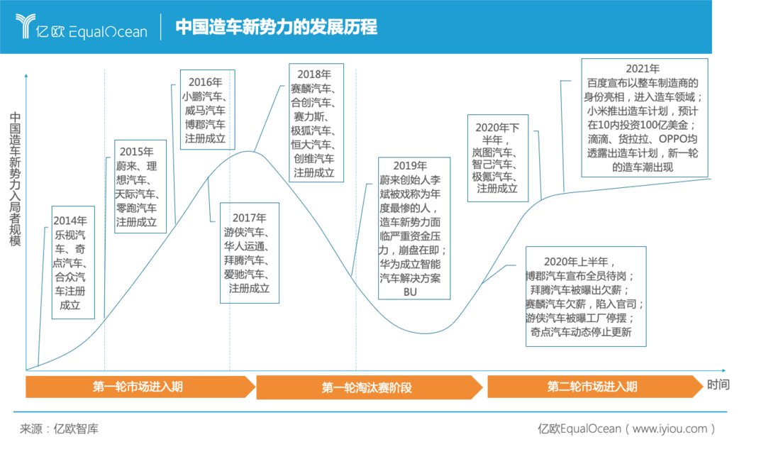 中國造車新勢(shì)力的發(fā)展歷程