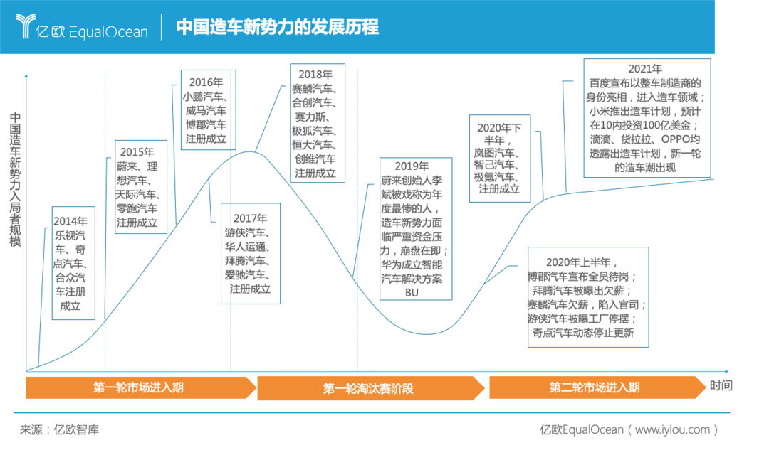 中国造车新势力的发展历程