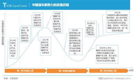 中国造车新势力的发展历程