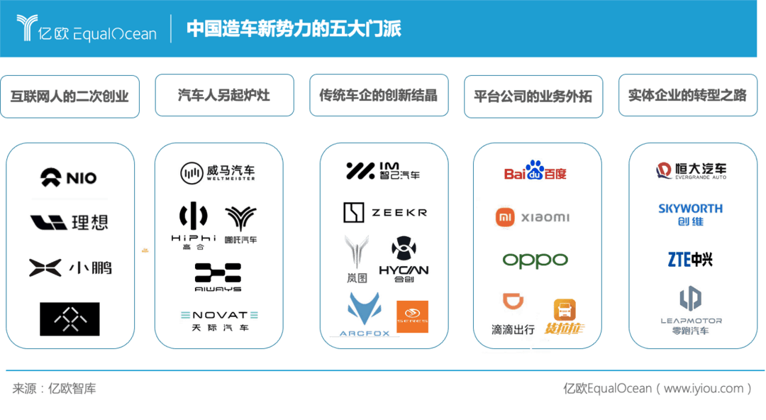 中国造车新势力的五大门派