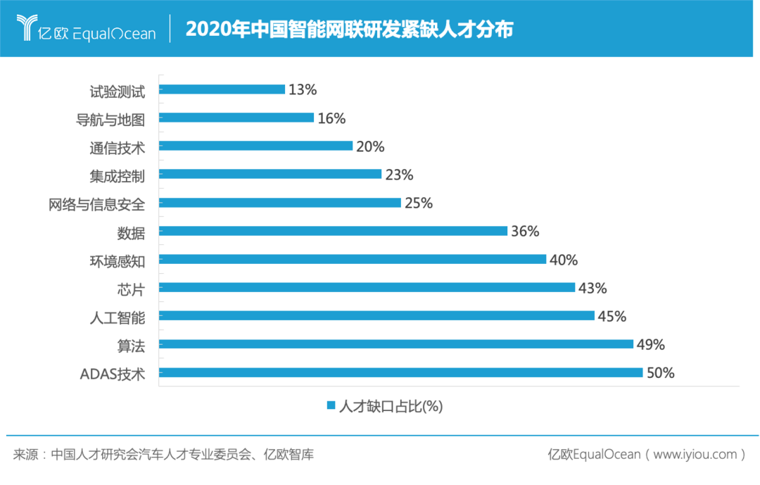 2020年中國智能網(wǎng)聯(lián)研發(fā)緊缺人才分布