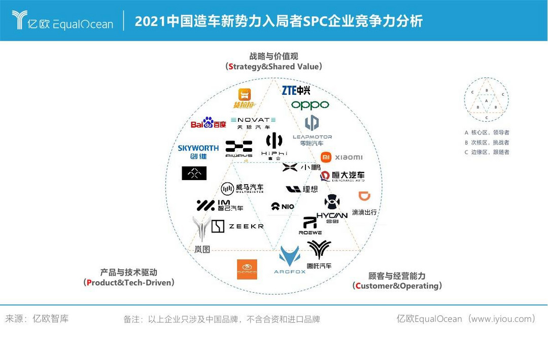 2021中國造車新勢(shì)力入局者SPC企業(yè)競(jìng)爭(zhēng)力分析