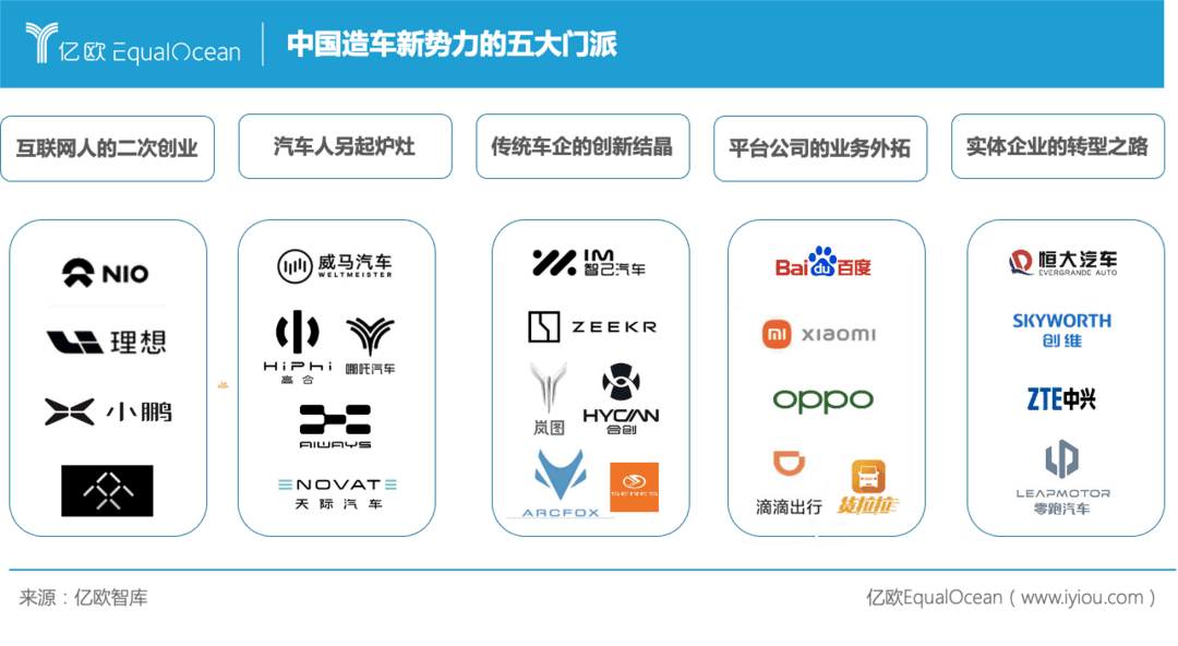 中國造車新勢力的五大門派