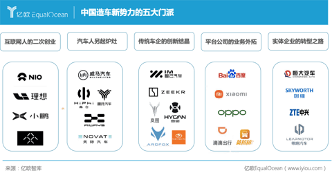 中国造车新势力的五大门派