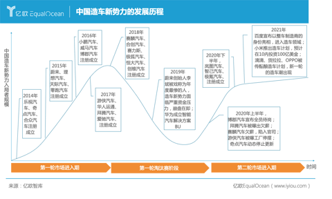 中国造车新势力发展历程