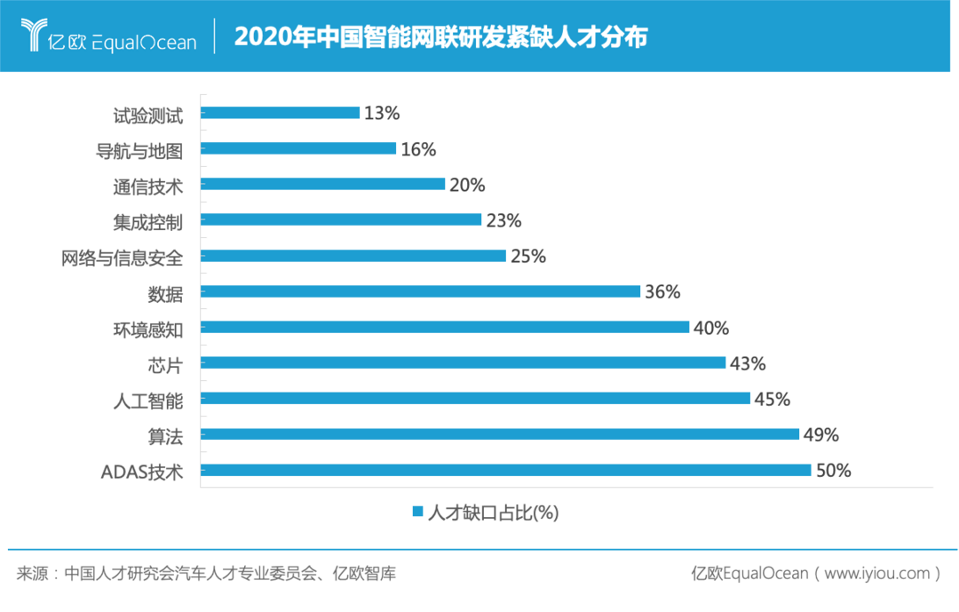 2020年中国智能网联研发紧缺人才分布