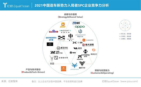 2021中国造车新势力入局者SPC企业竞争力分析