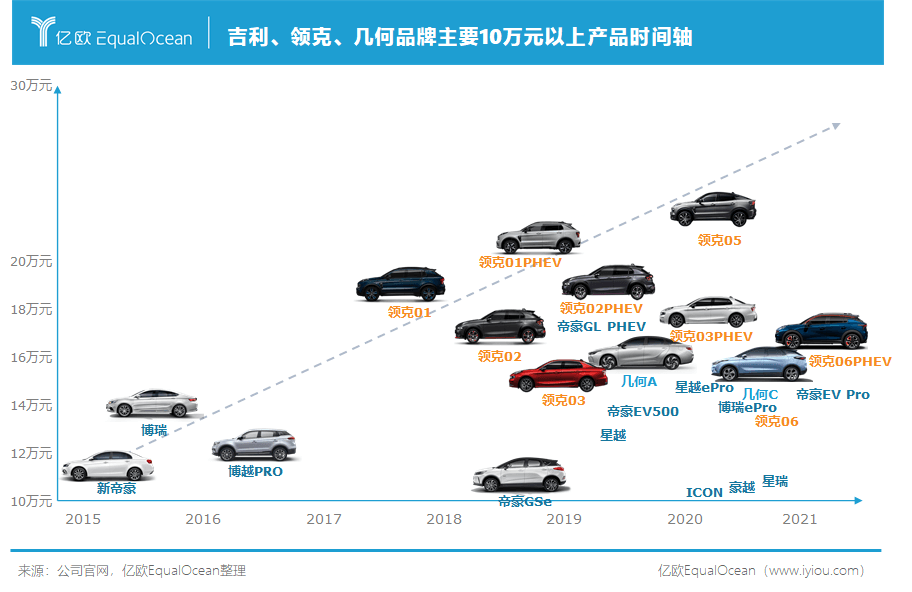 吉利、領(lǐng)克、幾何品牌主要10萬元以上產(chǎn)品時(shí)間軸