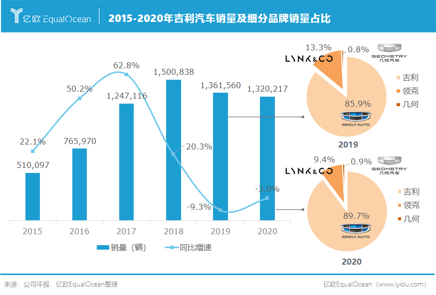 2015-2020年吉利汽車銷量及細(xì)分品牌銷量占比