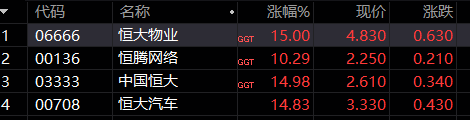 恒大系个股开盘全线上涨：中国恒大、恒大物业、恒大汽车均涨15%