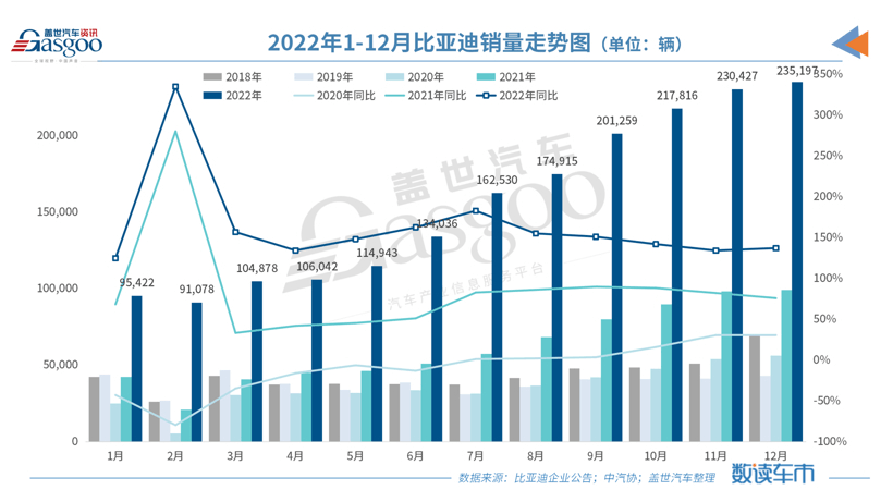比亞迪2022年新能源乘用車(chē)銷(xiāo)量突破185萬(wàn)輛