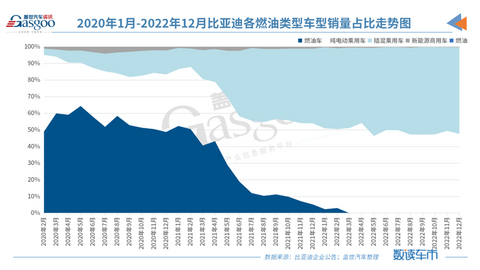 比亚迪2022年新能源乘用车销量突破185万辆