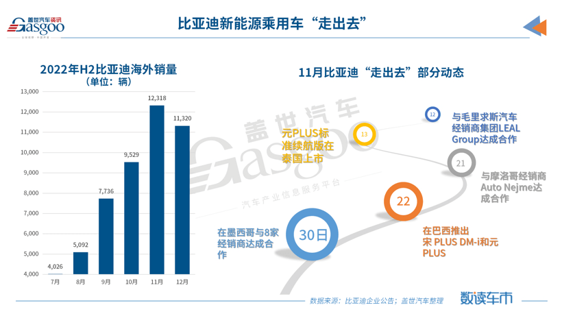 比亞迪2022年新能源乘用車(chē)銷(xiāo)量突破185萬(wàn)輛