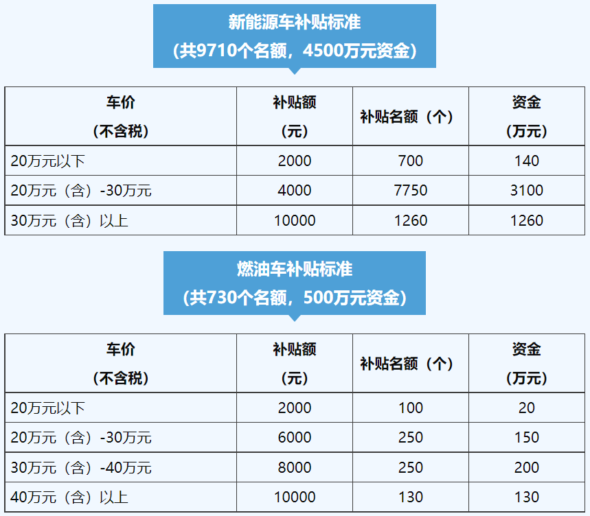 杭州萧山：对区内汽车消费补贴最高1万元