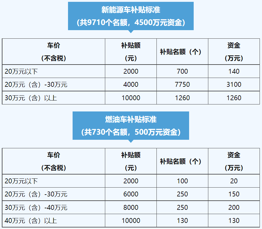 杭州蕭山：對(duì)區(qū)內(nèi)汽車消費(fèi)補(bǔ)貼最高1萬(wàn)元