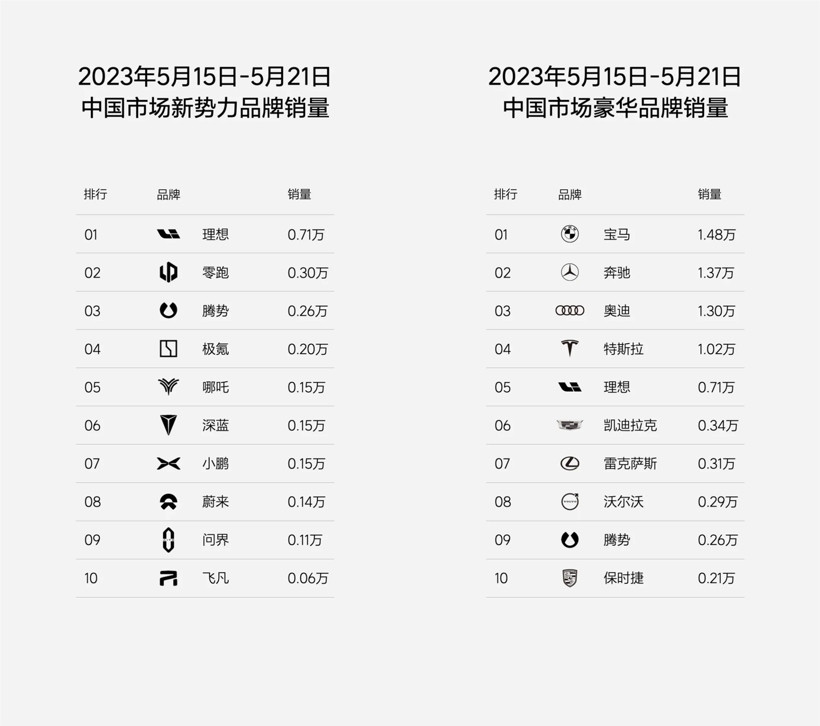 理想汽車周銷量再超7000輛