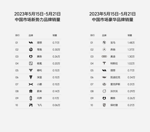 理想汽车周销量再超7000辆