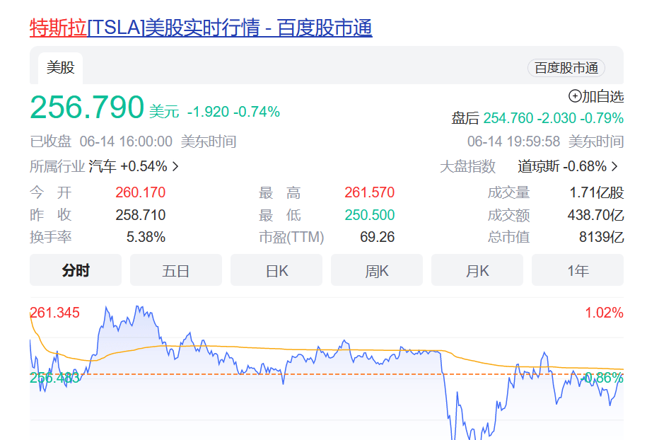 結(jié)束13連漲！特斯拉市值已漲超萬(wàn)億元