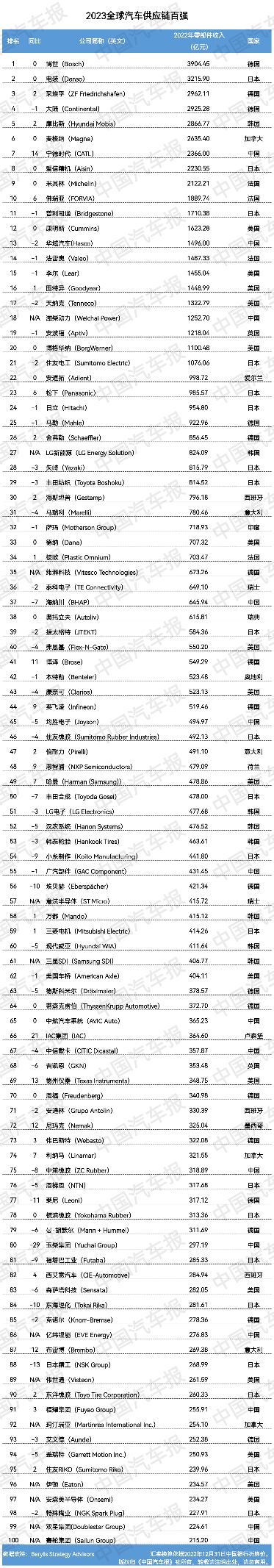 《2023 全球汽车供应链核心企业竞争力白皮书》发布