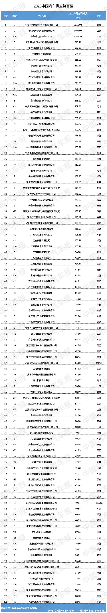 《2023 全球汽车供应链核心企业竞争力白皮书》发布