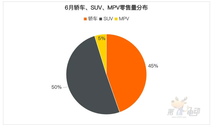 6 月中国汽车零售量下滑，特斯拉 Model Y 夺冠，比亚迪爆款车销量有降有升