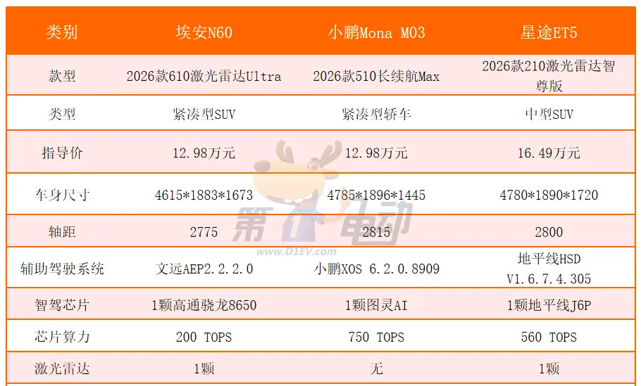 埃安N60、小鹏M03和星途ET5，谁是10万级智驾王者？