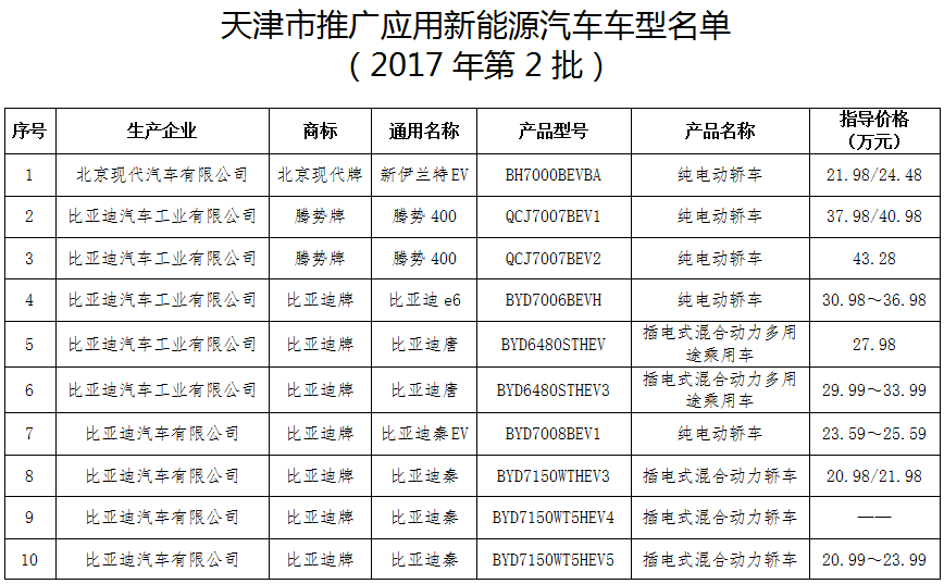 Тяньцзинь объявляет о выпуске второй партии каталога новых энергетических моделей, в которую вошли 64 модели, включая iEV7E/Model S/Yujie Echi.