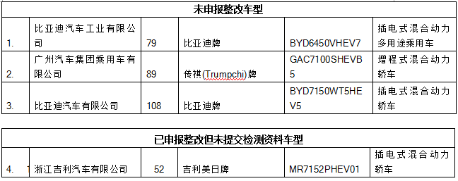 中机中心通报油耗整改审查情况,3家新能源