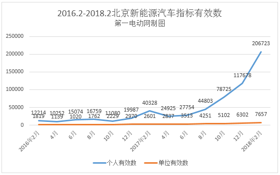 北京5.4万人获得2018年首期新能源汽车指标,超