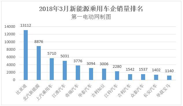 Ассоциация легковых автомобилей: В марте продажи пассажирских автомобилей на новых источниках энергии достигли 56 000 единиц, при этом BYD/BAIC/SAIC вошли в тройку лидеров.