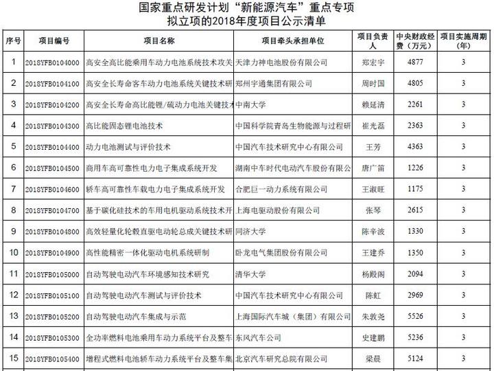 2018年拟立项新能源汽车重点专项公示 高比能固态电池技术等25项在列