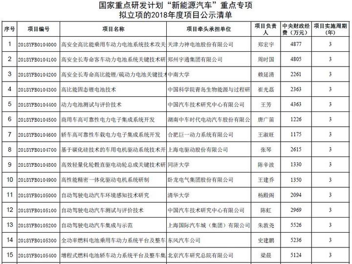 新能源汽車重點專項,動力電池,固態(tài)電池