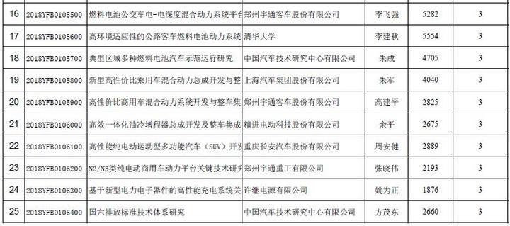 2018年拟立项新能源汽车重点专项公示 高比能固态电池技术等25项在列