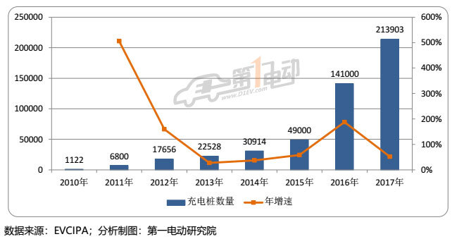 哪家欢喜哪家愁？13家充电桩上市企业2017年业绩排行